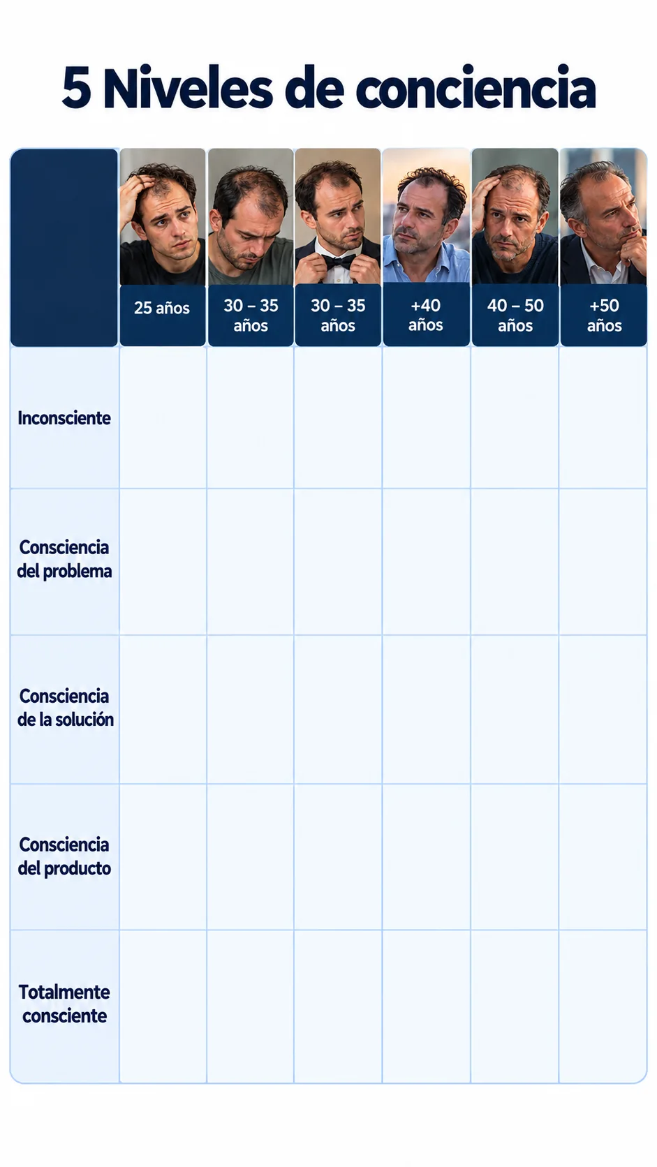 Los cinco niveles de conciencia, de inconsciente a totalmente consciente, frente a los seis perfiles de paciente.
