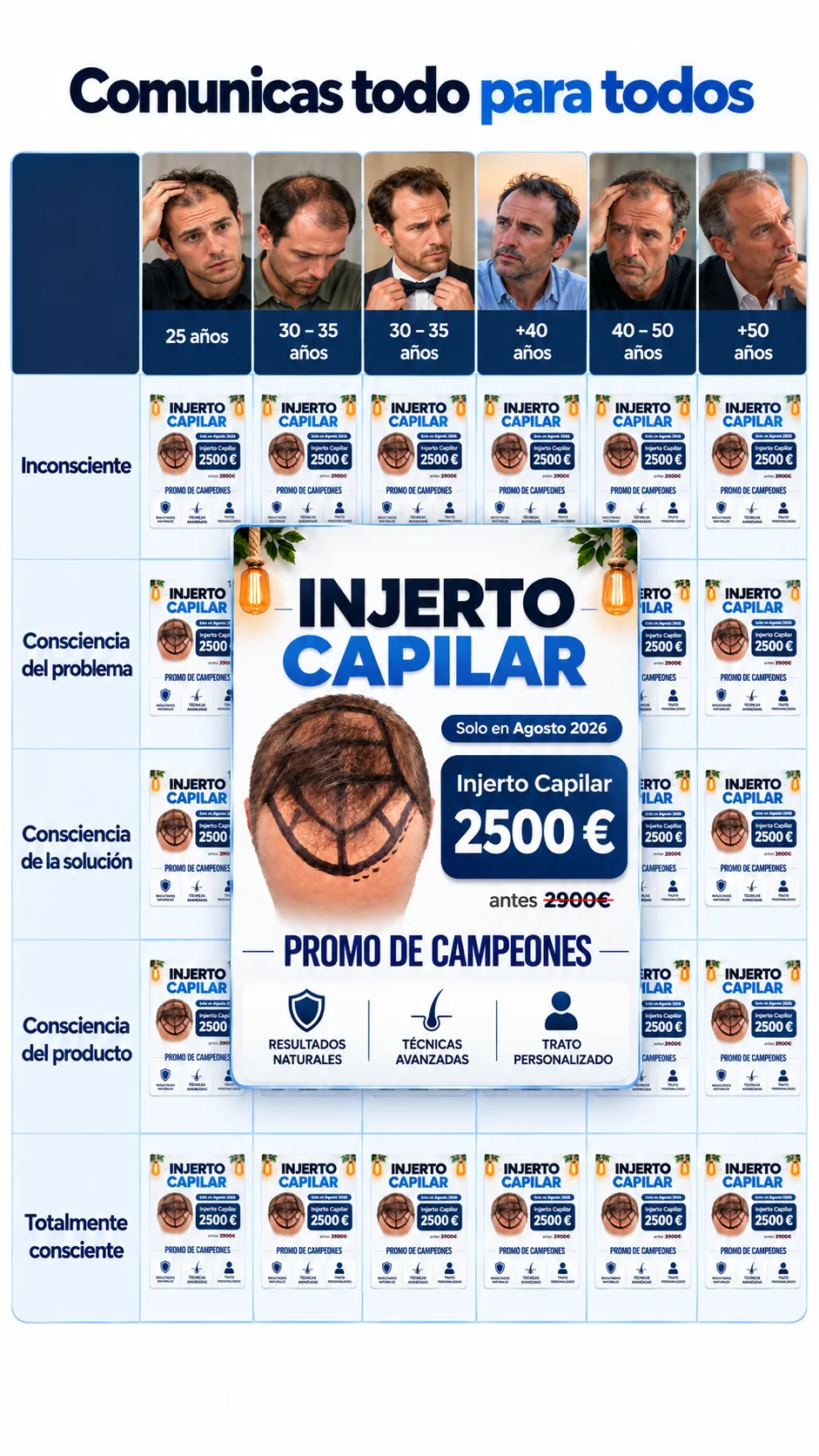 Comunicas todo para todos: el mismo anuncio de injerto capilar con descuento, repetido en los cinco niveles de conciencia.
