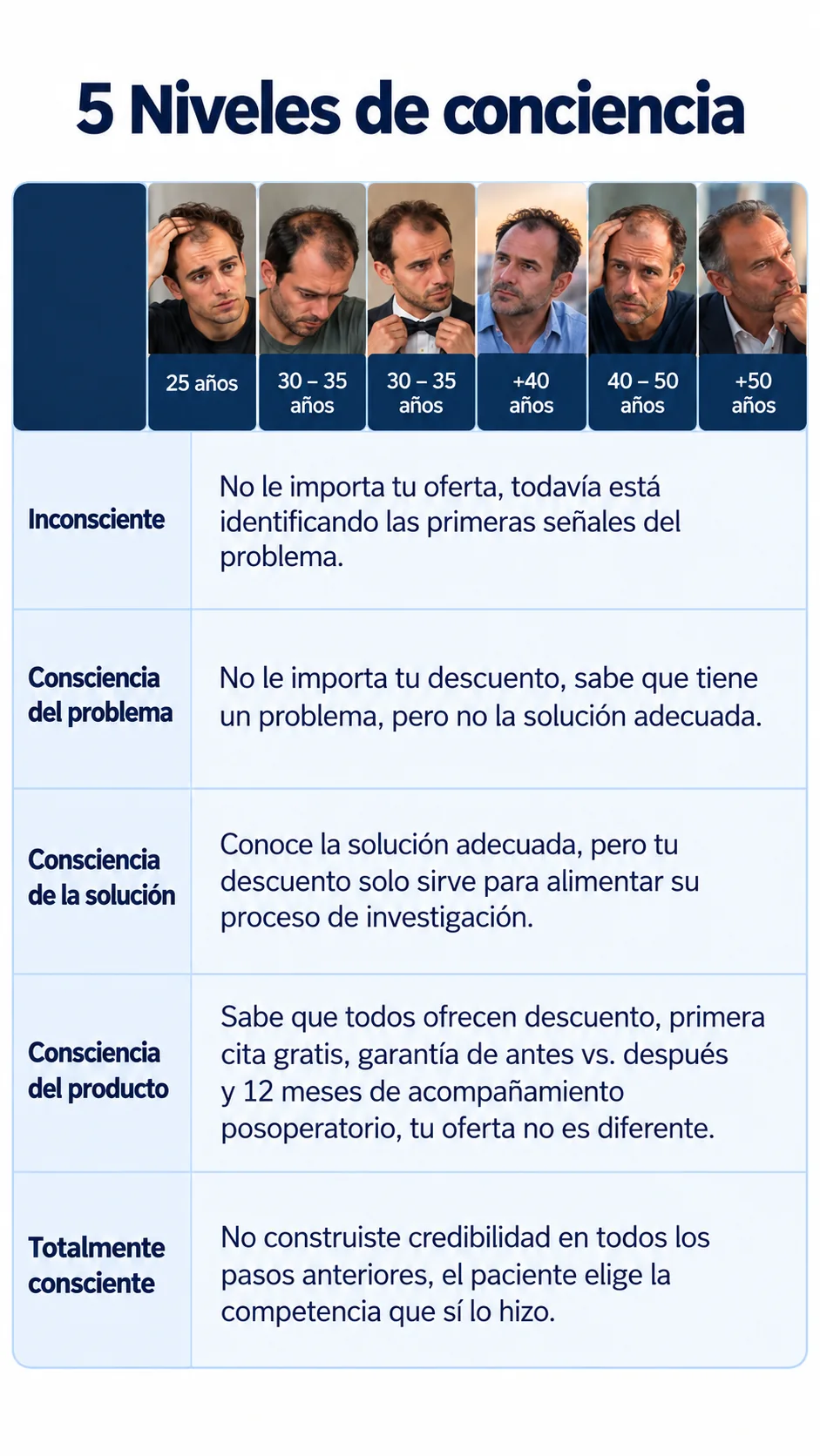 Qué piensa el paciente de tu descuento en cada nivel de conciencia: en el último, si no construiste credibilidad, elige a la competencia.